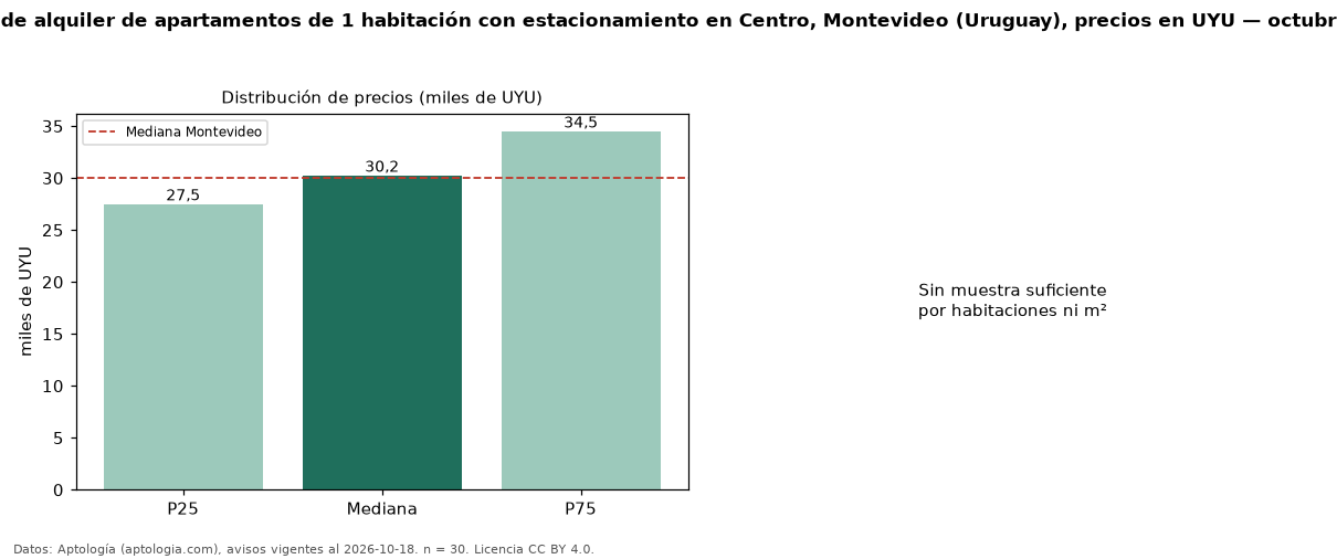 Precio de alquiler de apartamentos de 1 habitación con estacionamiento en Centro, Montevideo (Uruguay), precios en UYU — octubre 2026