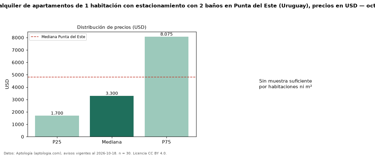 Precio de alquiler de apartamentos de 1 habitación con estacionamiento con 2 baños en Punta del Este (Uruguay), precios en USD — octubre 2026