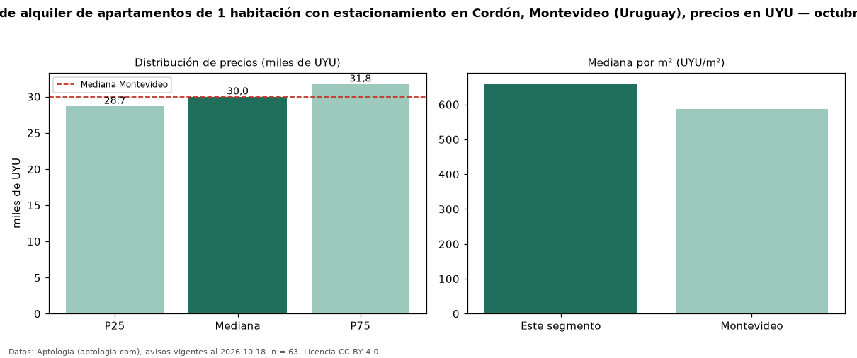 Precio de alquiler de apartamentos de 1 habitación con estacionamiento en Cordón, Montevideo (Uruguay), precios en UYU — octubre 2026