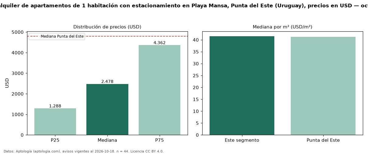 Precio de alquiler de apartamentos de 1 habitación con estacionamiento en Playa Mansa, Punta del Este (Uruguay), precios en USD — octubre 2026