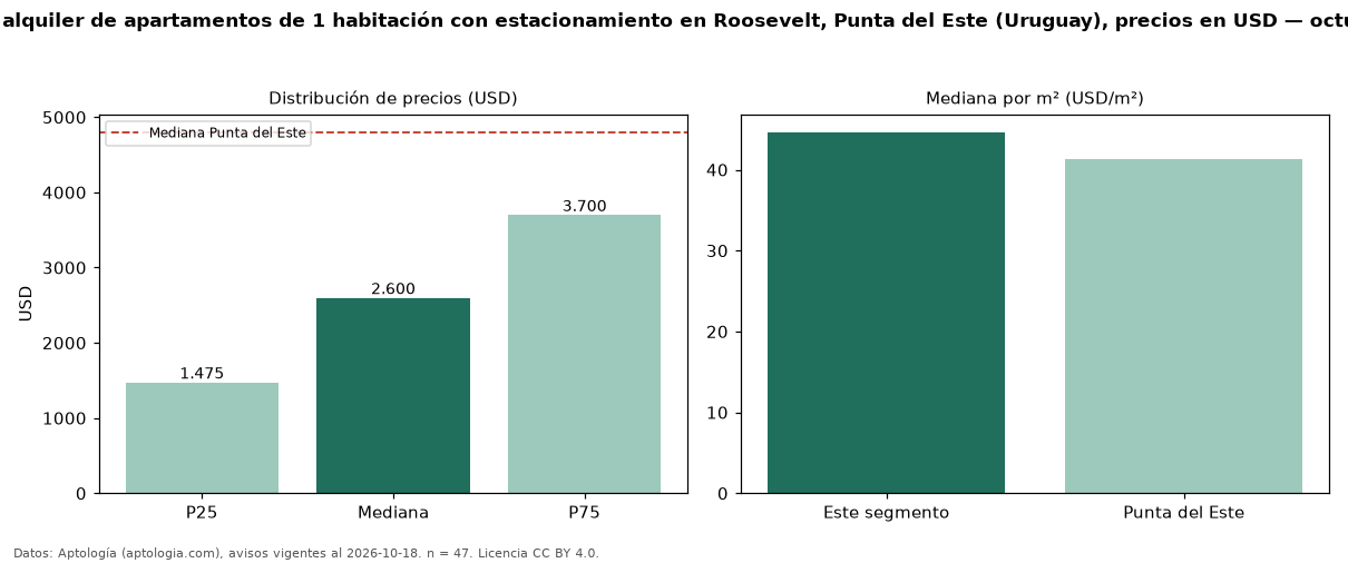 Precio de alquiler de apartamentos de 1 habitación con estacionamiento en Roosevelt, Punta del Este (Uruguay), precios en USD — octubre 2026