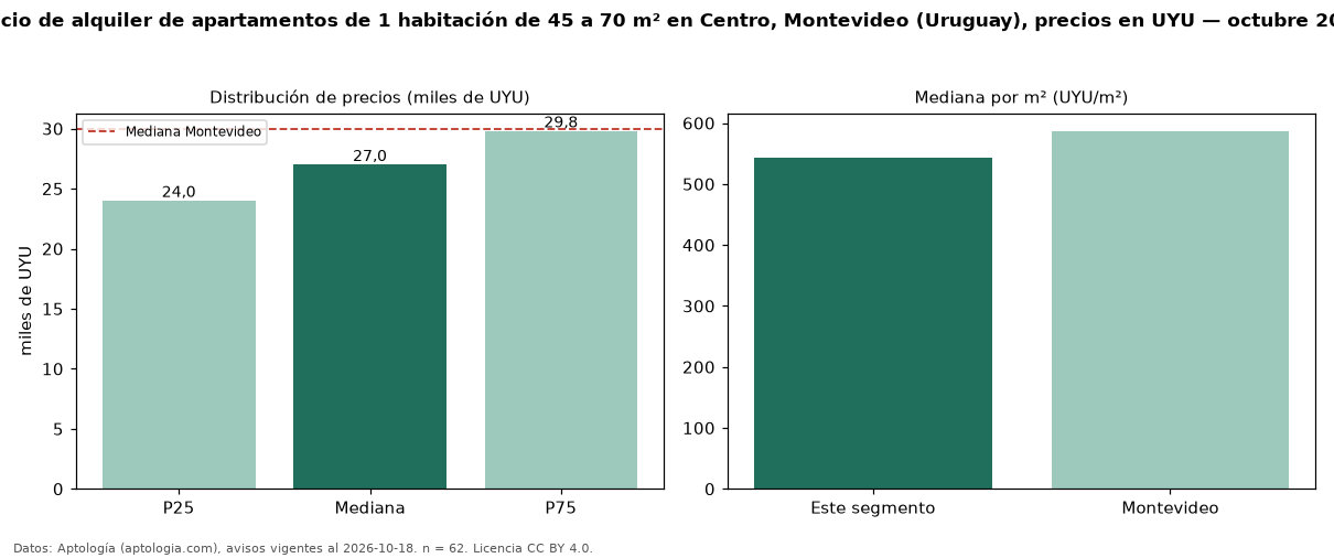 Precio de alquiler de apartamentos de 1 habitación de 45 a 70 m² en Centro, Montevideo (Uruguay), precios en UYU — octubre 2026
