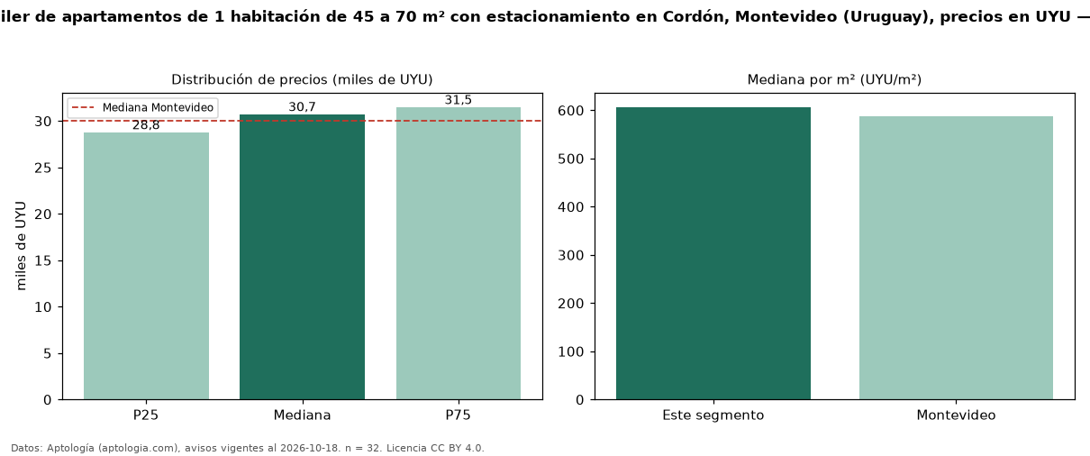 Precio de alquiler de apartamentos de 1 habitación de 45 a 70 m² con estacionamiento en Cordón, Montevideo (Uruguay), precios en UYU — octubre 2026
