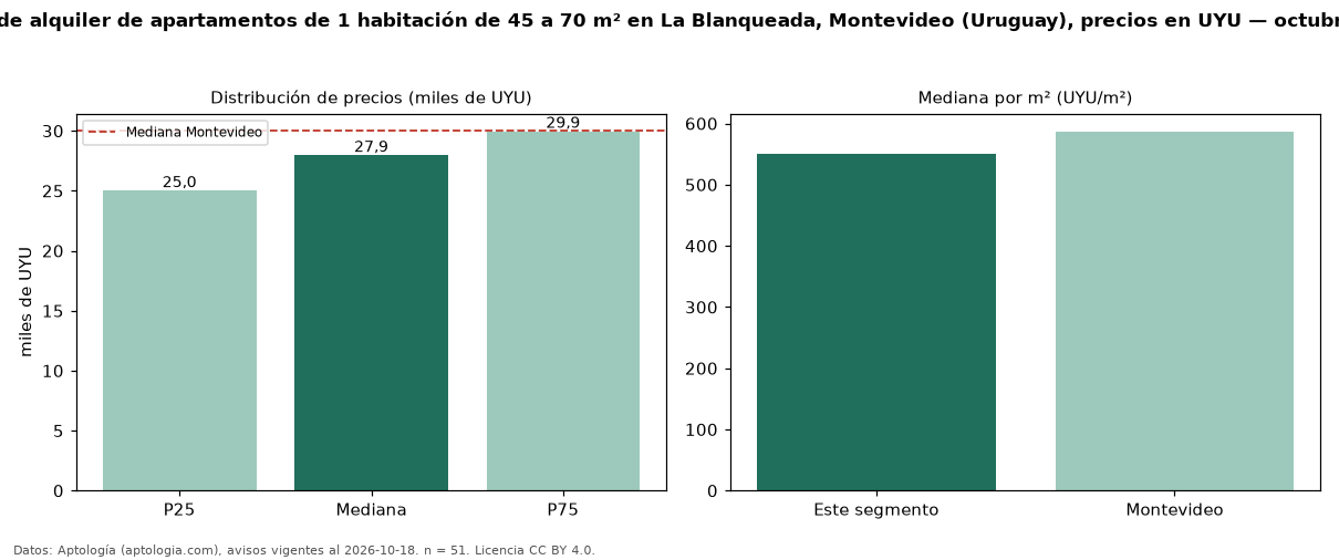 Precio de alquiler de apartamentos de 1 habitación de 45 a 70 m² en La Blanqueada, Montevideo (Uruguay), precios en UYU — octubre 2026