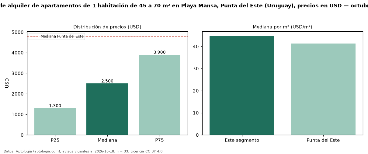 Precio de alquiler de apartamentos de 1 habitación de 45 a 70 m² en Playa Mansa, Punta del Este (Uruguay), precios en USD — octubre 2026