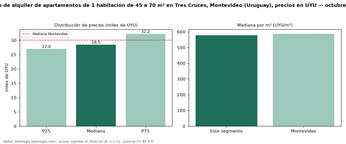 Precio de alquiler de apartamentos de 1 habitación de 45 a 70 m² en Tres Cruces, Montevideo (Uruguay), precios en UYU — octubre 2026
