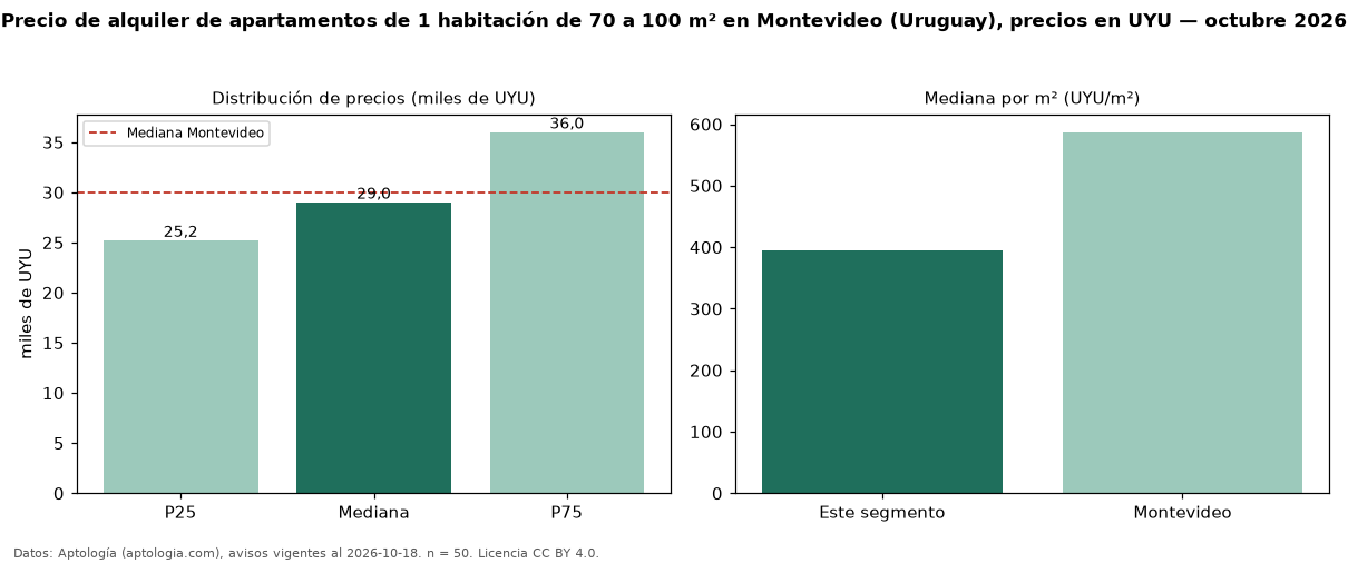 Precio de alquiler de apartamentos de 1 habitación de 70 a 100 m² en Montevideo (Uruguay), precios en UYU — octubre 2026