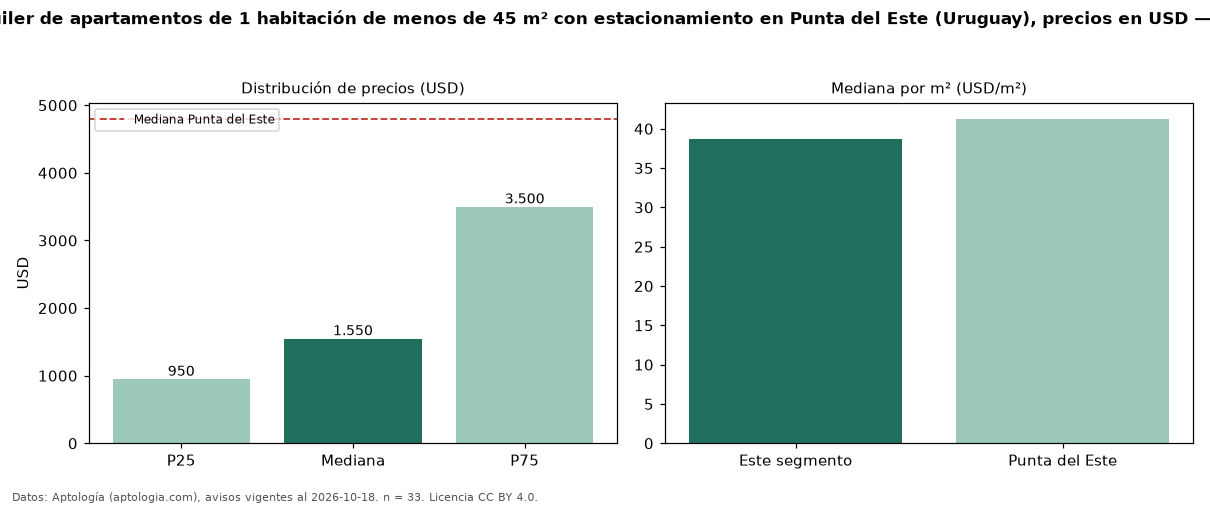 Precio de alquiler de apartamentos de 1 habitación de menos de 45 m² con estacionamiento en Punta del Este (Uruguay), precios en USD — octubre 2026