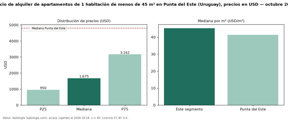 Precio de alquiler de apartamentos de 1 habitación de menos de 45 m² en Punta del Este (Uruguay), precios en USD — octubre 2026