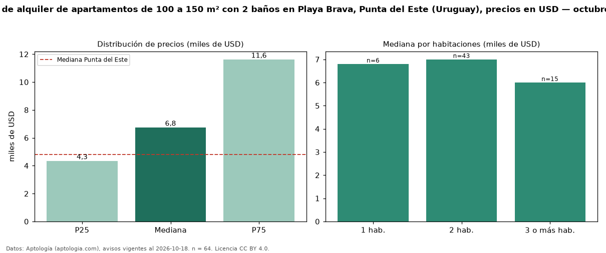 Precio de alquiler de apartamentos de 100 a 150 m² con 2 baños en Playa Brava, Punta del Este (Uruguay), precios en USD — octubre 2026