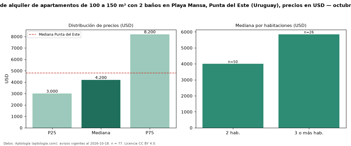 Precio de alquiler de apartamentos de 100 a 150 m² con 2 baños en Playa Mansa, Punta del Este (Uruguay), precios en USD — octubre 2026