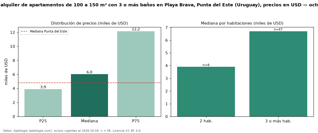 Precio de alquiler de apartamentos de 100 a 150 m² con 3 o más baños en Playa Brava, Punta del Este (Uruguay), precios en USD — octubre 2026