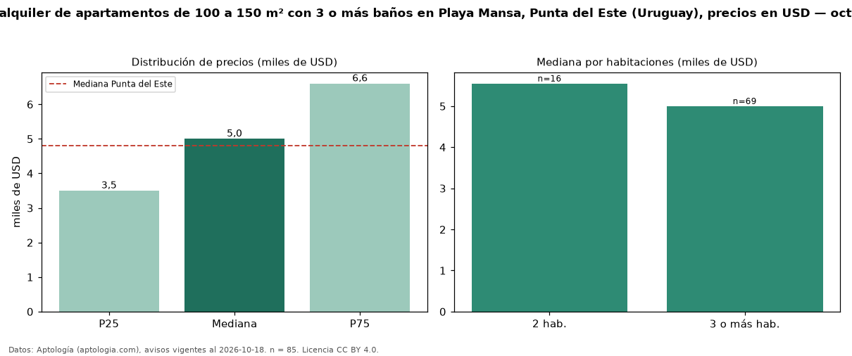 Precio de alquiler de apartamentos de 100 a 150 m² con 3 o más baños en Playa Mansa, Punta del Este (Uruguay), precios en USD — octubre 2026