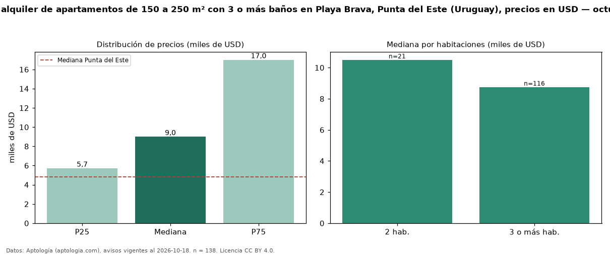 Precio de alquiler de apartamentos de 150 a 250 m² con 3 o más baños en Playa Brava, Punta del Este (Uruguay), precios en USD — octubre 2026