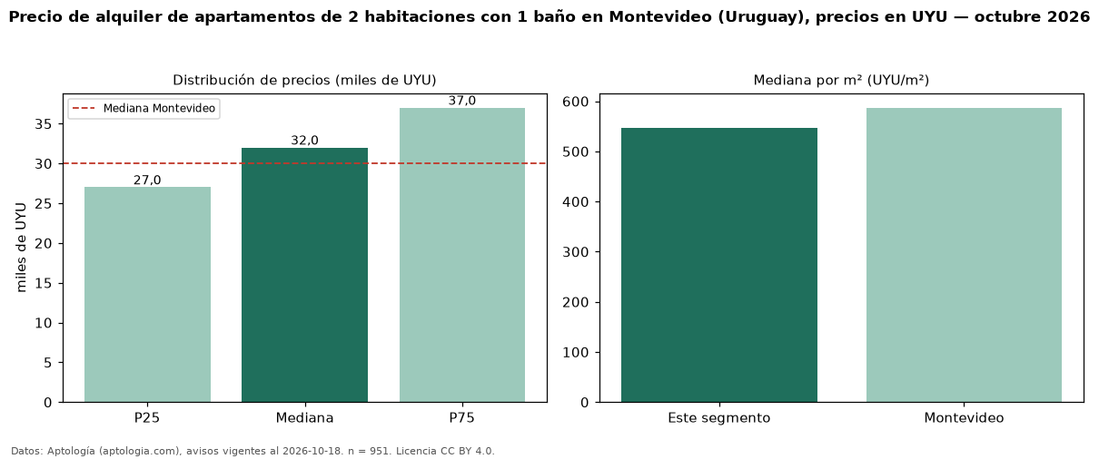 Precio de alquiler de apartamentos de 2 habitaciones con 1 baño en Montevideo (Uruguay), precios en UYU — octubre 2026