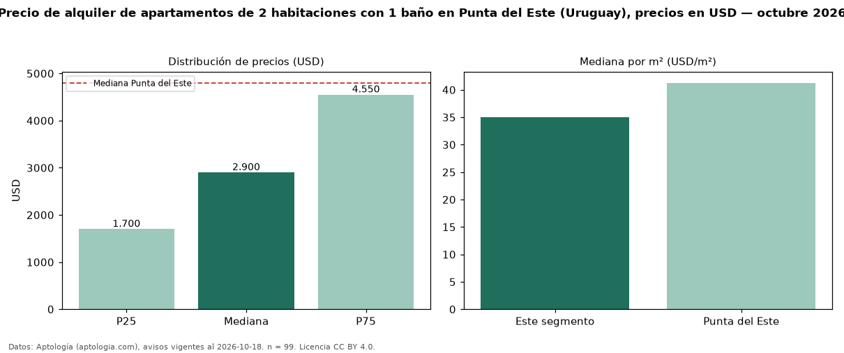 Precio de alquiler de apartamentos de 2 habitaciones con 1 baño en Punta del Este (Uruguay), precios en USD — octubre 2026
