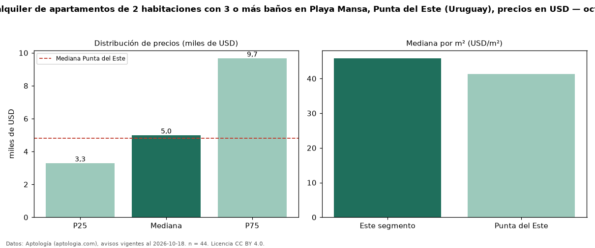 Precio de alquiler de apartamentos de 2 habitaciones con 3 o más baños en Playa Mansa, Punta del Este (Uruguay), precios en USD — octubre 2026