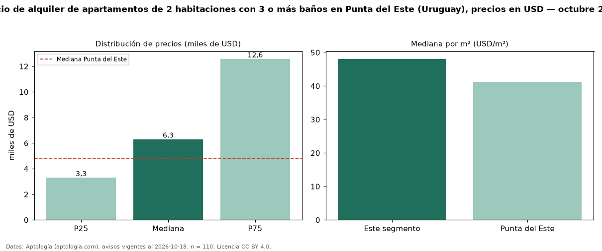 Precio de alquiler de apartamentos de 2 habitaciones con 3 o más baños en Punta del Este (Uruguay), precios en USD — octubre 2026