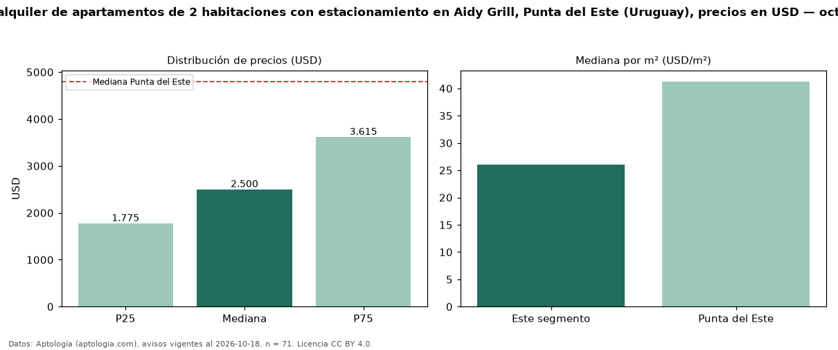 Precio de alquiler de apartamentos de 2 habitaciones con estacionamiento en Aidy Grill, Punta del Este (Uruguay), precios en USD — octubre 2026