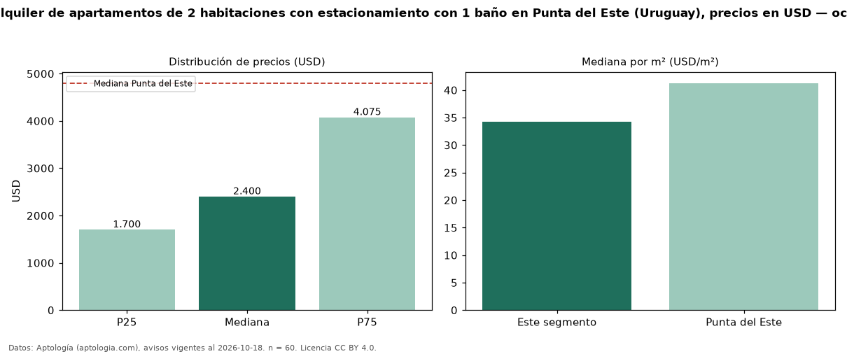 Precio de alquiler de apartamentos de 2 habitaciones con estacionamiento con 1 baño en Punta del Este (Uruguay), precios en USD — octubre 2026