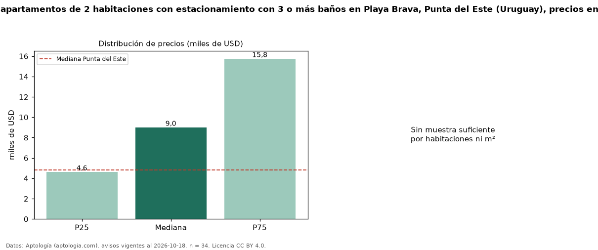 Precio de alquiler de apartamentos de 2 habitaciones con estacionamiento con 3 o más baños en Playa Brava, Punta del Este (Uruguay), precios en USD — octubre 2026