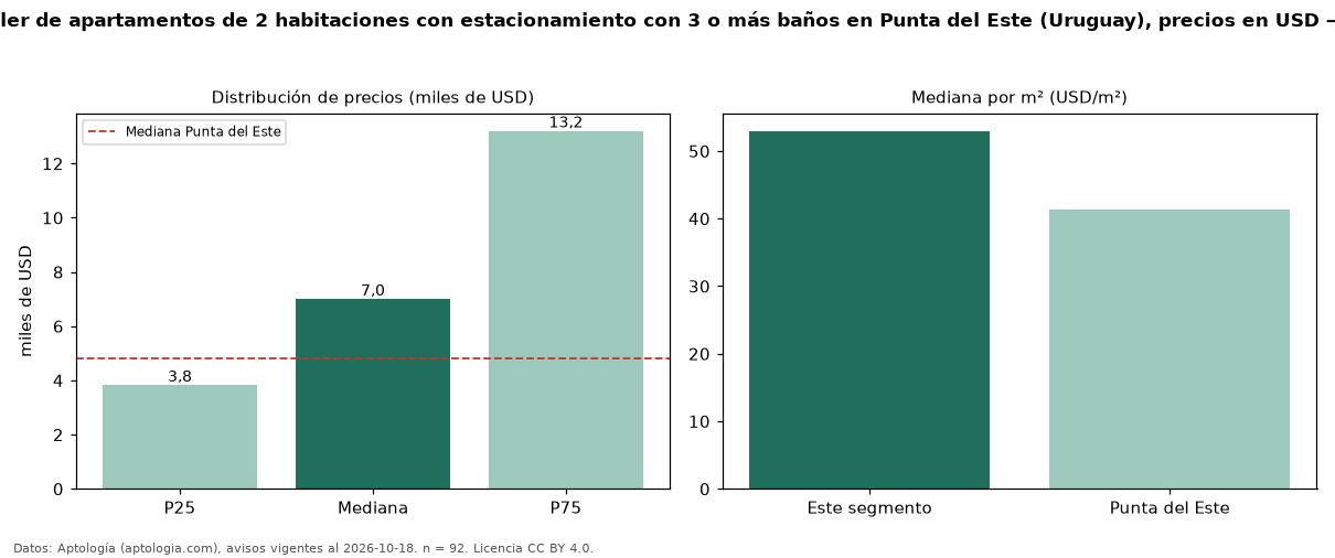Precio de alquiler de apartamentos de 2 habitaciones con estacionamiento con 3 o más baños en Punta del Este (Uruguay), precios en USD — octubre 2026