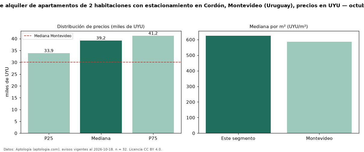 Precio de alquiler de apartamentos de 2 habitaciones con estacionamiento en Cordón, Montevideo (Uruguay), precios en UYU — octubre 2026