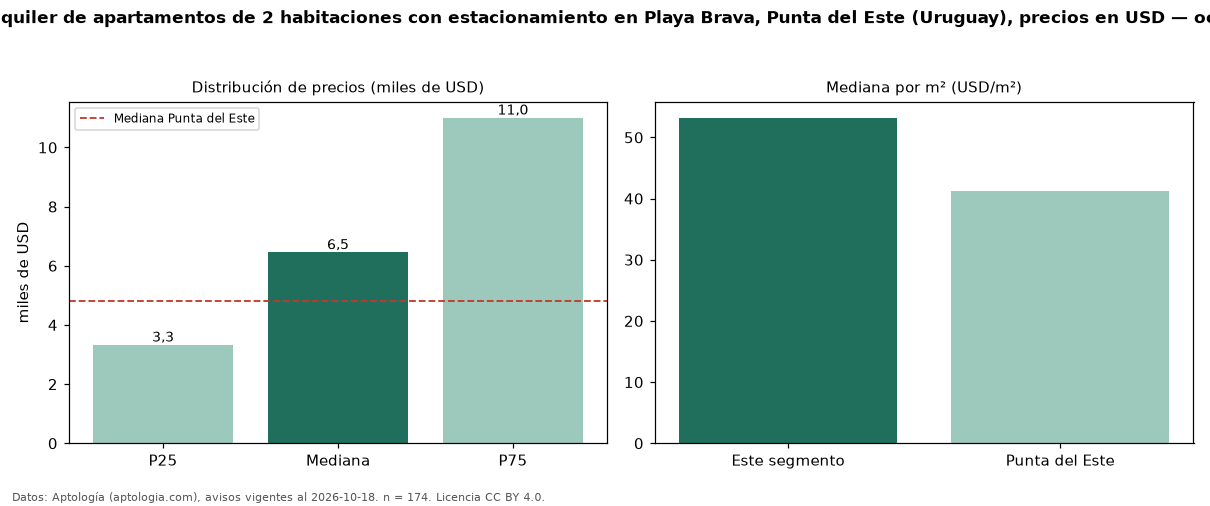 Precio de alquiler de apartamentos de 2 habitaciones con estacionamiento en Playa Brava, Punta del Este (Uruguay), precios en USD — octubre 2026