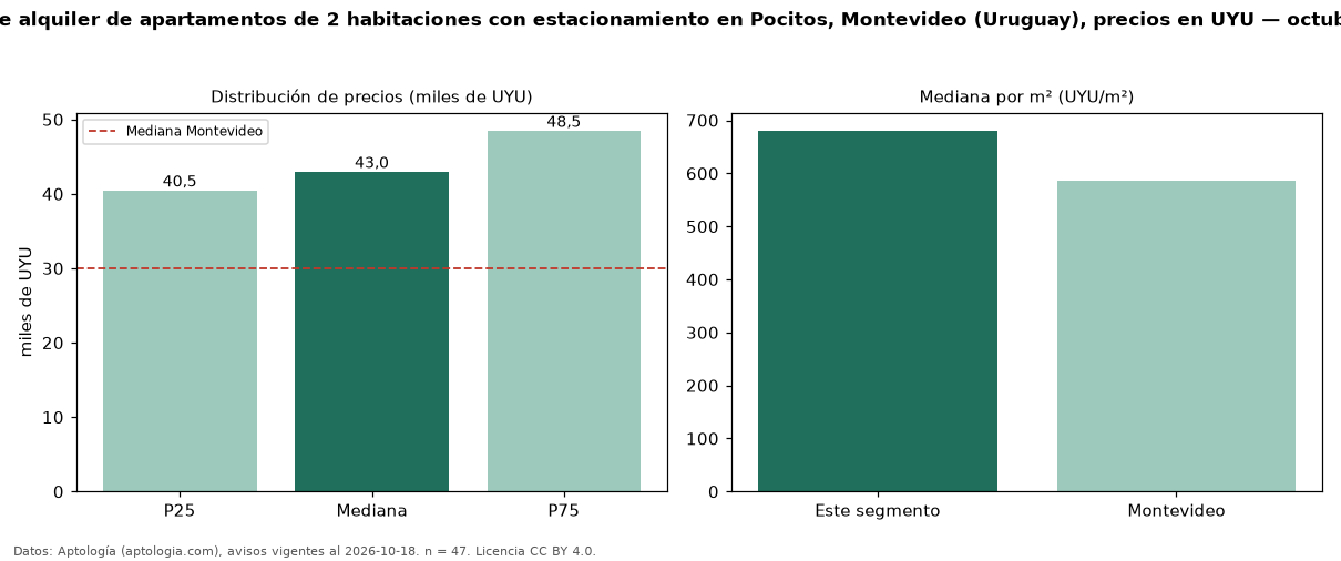Precio de alquiler de apartamentos de 2 habitaciones con estacionamiento en Pocitos, Montevideo (Uruguay), precios en UYU — octubre 2026