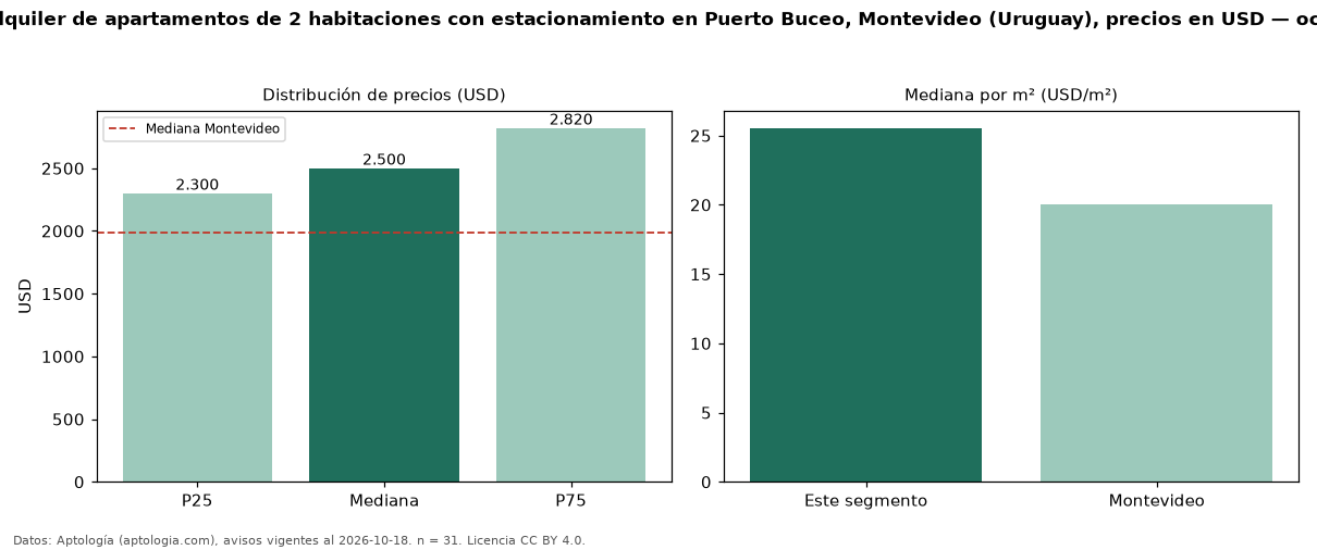 Precio de alquiler de apartamentos de 2 habitaciones con estacionamiento en Puerto Buceo, Montevideo (Uruguay), precios en USD — octubre 2026