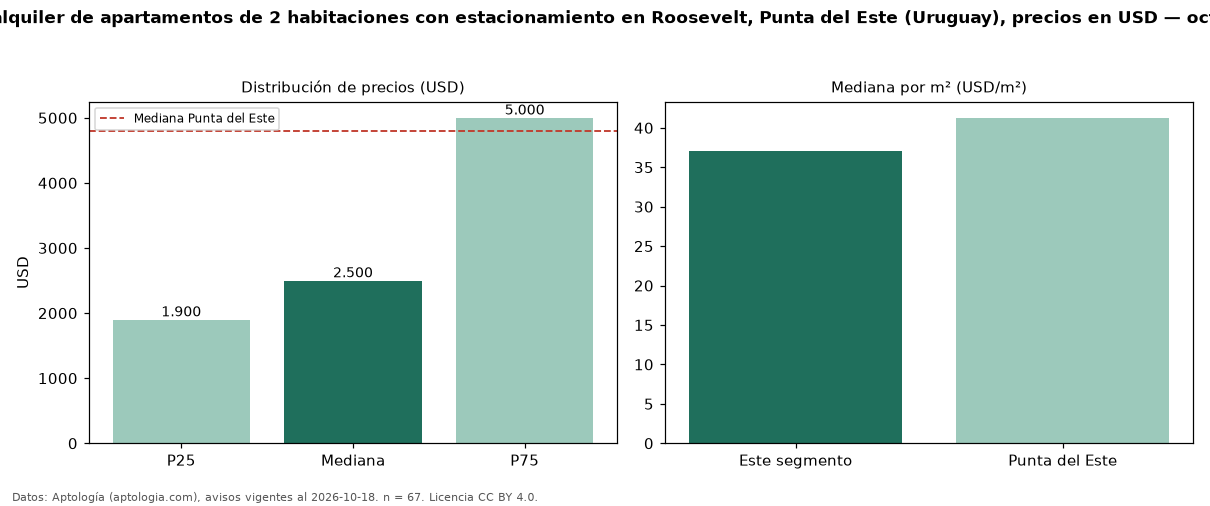 Precio de alquiler de apartamentos de 2 habitaciones con estacionamiento en Roosevelt, Punta del Este (Uruguay), precios en USD — octubre 2026
