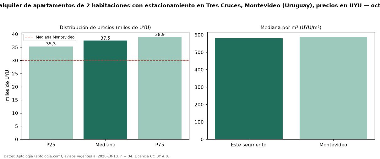 Precio de alquiler de apartamentos de 2 habitaciones con estacionamiento en Tres Cruces, Montevideo (Uruguay), precios en UYU — octubre 2026