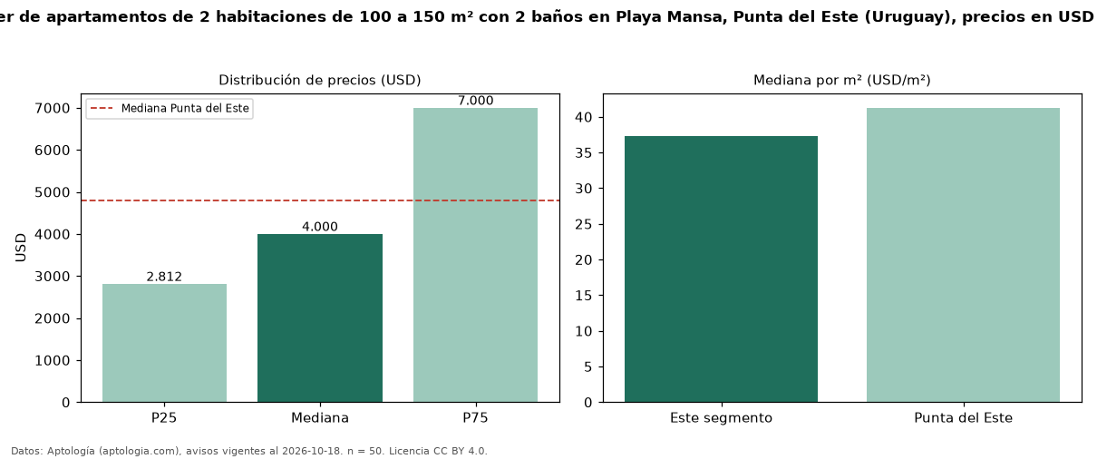 Precio de alquiler de apartamentos de 2 habitaciones de 100 a 150 m² con 2 baños en Playa Mansa, Punta del Este (Uruguay), precios en USD — octubre 2026