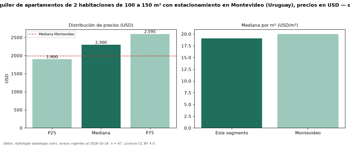 Precio de alquiler de apartamentos de 2 habitaciones de 100 a 150 m² con estacionamiento en Montevideo (Uruguay), precios en USD — octubre 2026