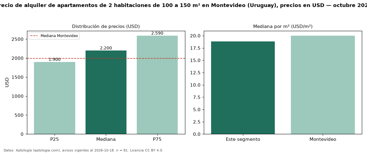 Precio de alquiler de apartamentos de 2 habitaciones de 100 a 150 m² en Montevideo (Uruguay), precios en USD — octubre 2026