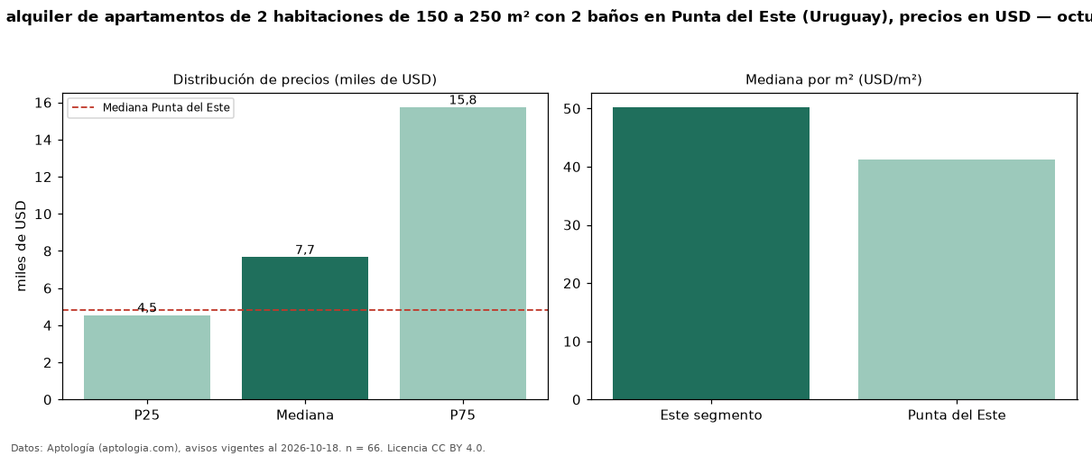 Precio de alquiler de apartamentos de 2 habitaciones de 150 a 250 m² con 2 baños en Punta del Este (Uruguay), precios en USD — octubre 2026
