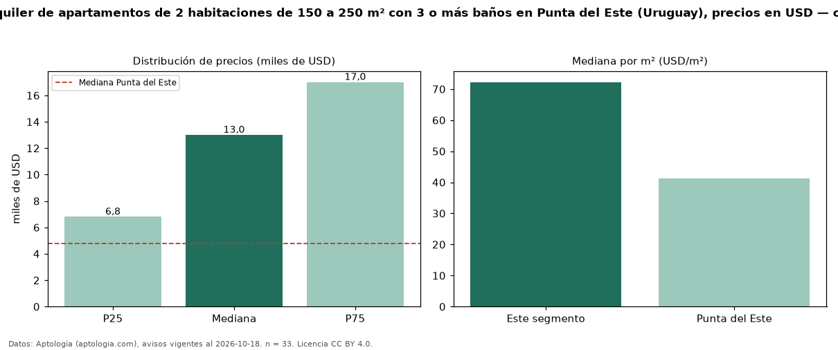 Precio de alquiler de apartamentos de 2 habitaciones de 150 a 250 m² con 3 o más baños en Punta del Este (Uruguay), precios en USD — octubre 2026