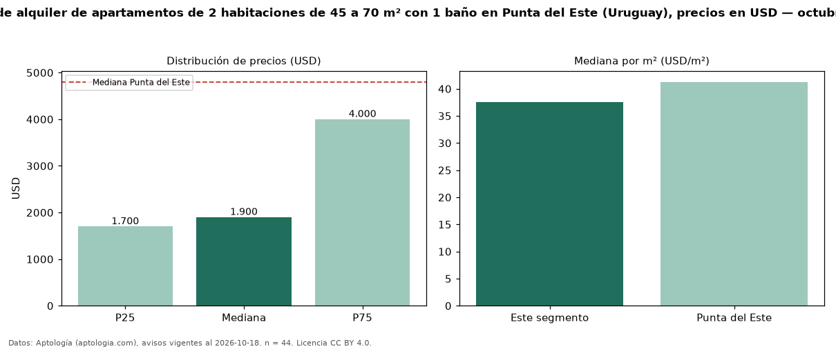 Precio de alquiler de apartamentos de 2 habitaciones de 45 a 70 m² con 1 baño en Punta del Este (Uruguay), precios en USD — octubre 2026