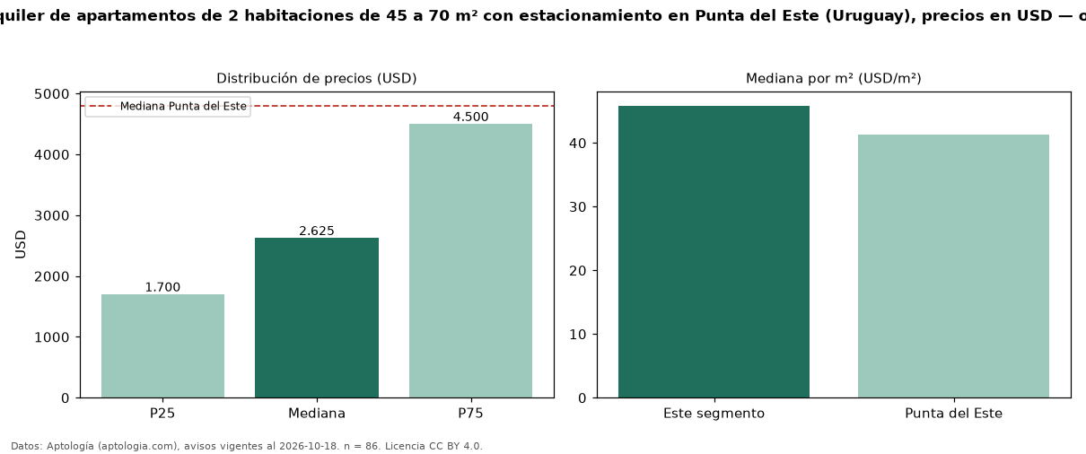 Precio de alquiler de apartamentos de 2 habitaciones de 45 a 70 m² con estacionamiento en Punta del Este (Uruguay), precios en USD — octubre 2026