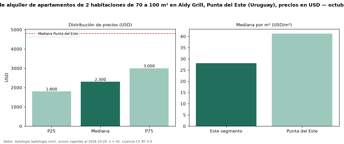 Precio de alquiler de apartamentos de 2 habitaciones de 70 a 100 m² en Aidy Grill, Punta del Este (Uruguay), precios en USD — octubre 2026