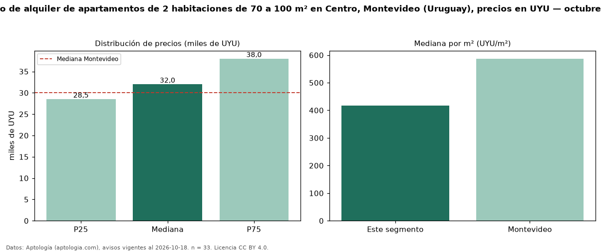 Precio de alquiler de apartamentos de 2 habitaciones de 70 a 100 m² en Centro, Montevideo (Uruguay), precios en UYU — octubre 2026
