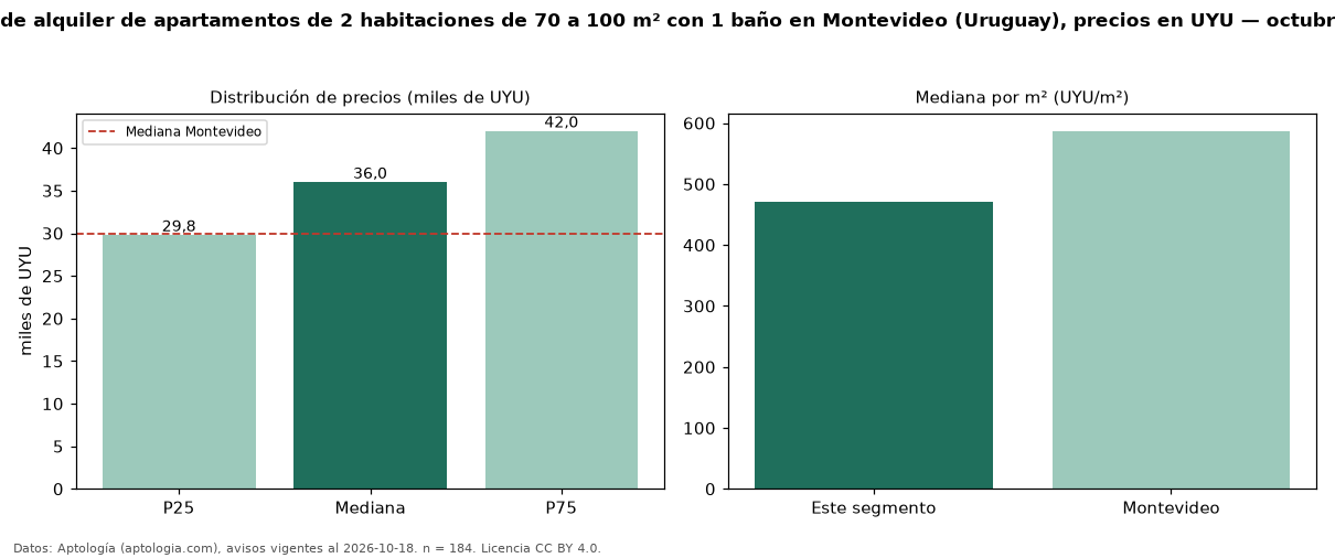 Precio de alquiler de apartamentos de 2 habitaciones de 70 a 100 m² con 1 baño en Montevideo (Uruguay), precios en UYU — octubre 2026