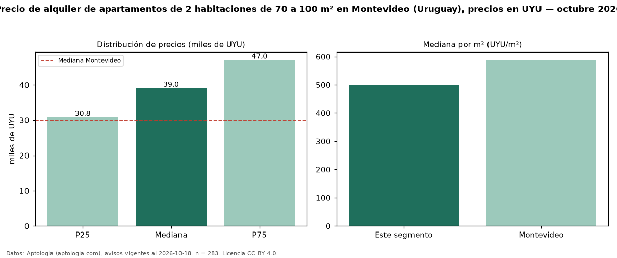 Precio de alquiler de apartamentos de 2 habitaciones de 70 a 100 m² en Montevideo (Uruguay), precios en UYU — octubre 2026