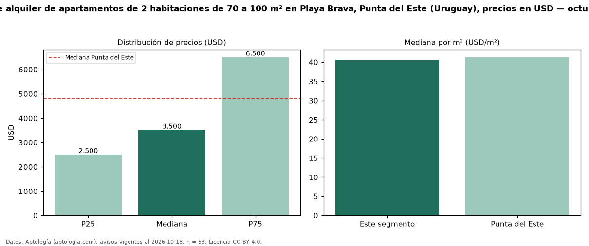 Precio de alquiler de apartamentos de 2 habitaciones de 70 a 100 m² en Playa Brava, Punta del Este (Uruguay), precios en USD — octubre 2026