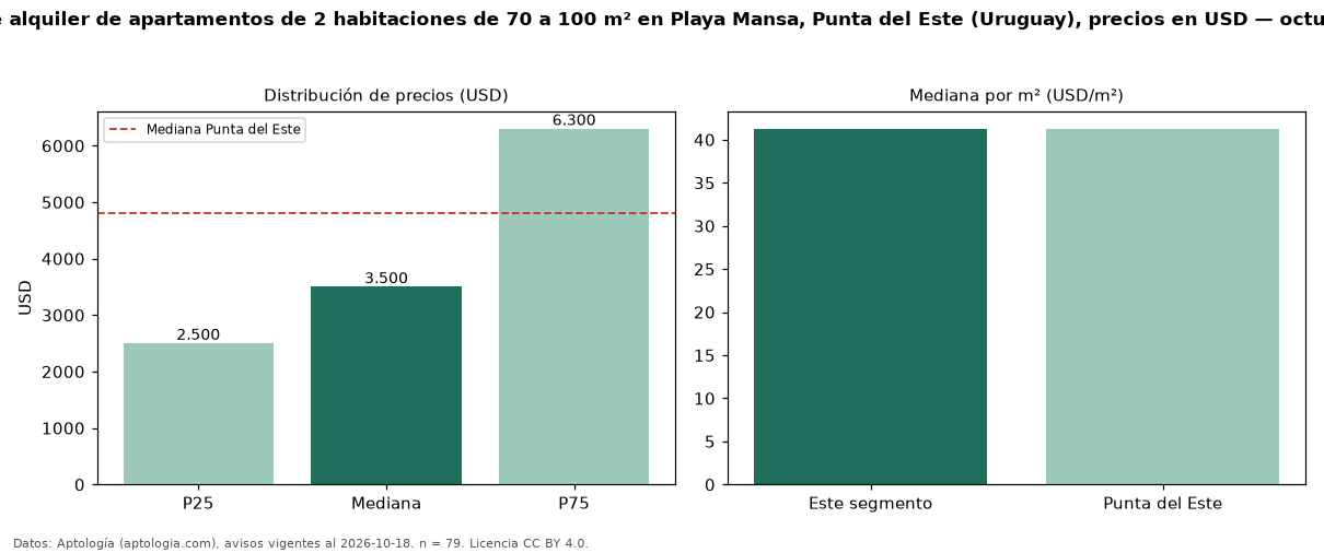 Precio de alquiler de apartamentos de 2 habitaciones de 70 a 100 m² en Playa Mansa, Punta del Este (Uruguay), precios en USD — octubre 2026