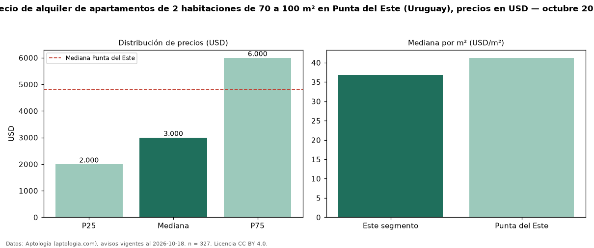 Precio de alquiler de apartamentos de 2 habitaciones de 70 a 100 m² en Punta del Este (Uruguay), precios en USD — octubre 2026