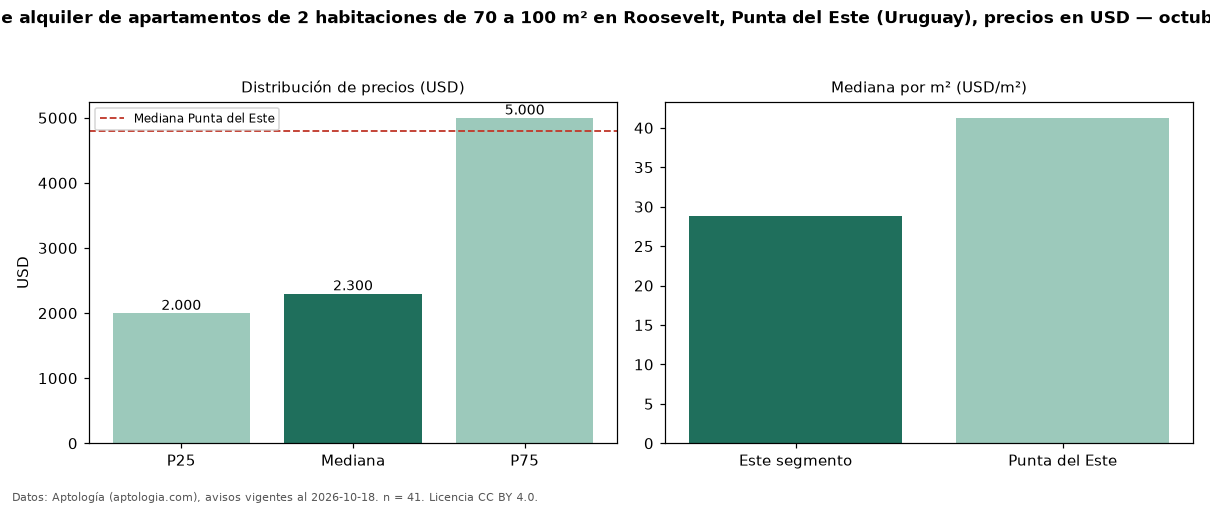Precio de alquiler de apartamentos de 2 habitaciones de 70 a 100 m² en Roosevelt, Punta del Este (Uruguay), precios en USD — octubre 2026