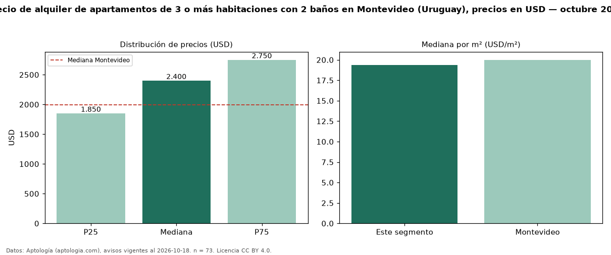 Precio de alquiler de apartamentos de 3 o más habitaciones con 2 baños en Montevideo (Uruguay), precios en USD — octubre 2026