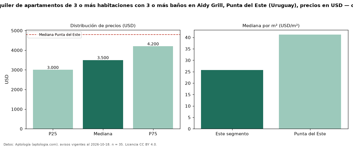 Precio de alquiler de apartamentos de 3 o más habitaciones con 3 o más baños en Aidy Grill, Punta del Este (Uruguay), precios en USD — octubre 2026