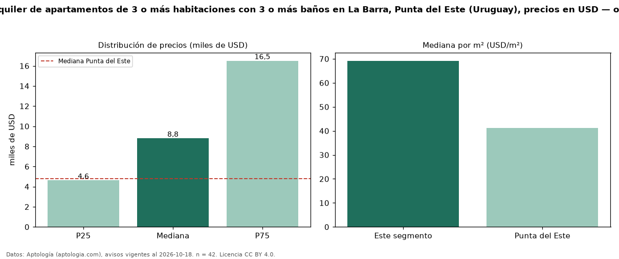 Precio de alquiler de apartamentos de 3 o más habitaciones con 3 o más baños en La Barra, Punta del Este (Uruguay), precios en USD — octubre 2026